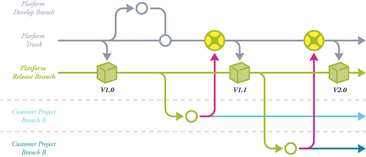 Branching sm