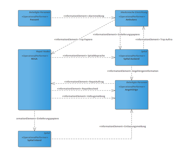 Grafik 3 REGA L3 Interaktionsknoten 1 sm