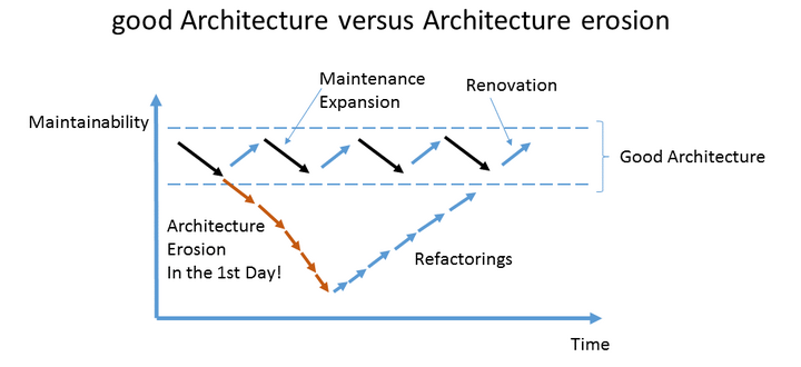 Grafik 3 good architecture sm