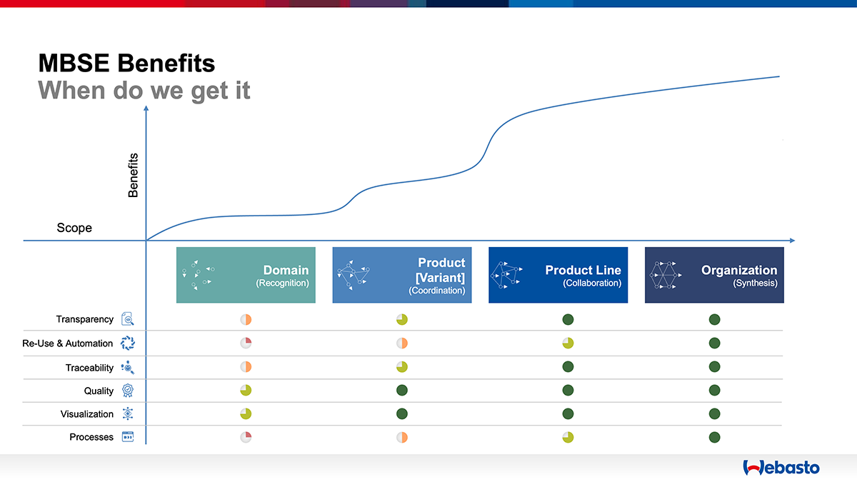 MBSE Benefits small sm