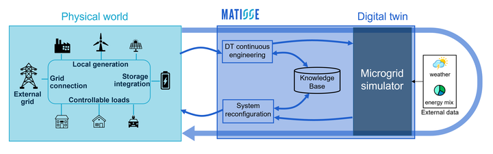 Matisse Siemens Grafik 1 Vom Microgrid zum digitalen Zwilling Quelle Siemens AG sm