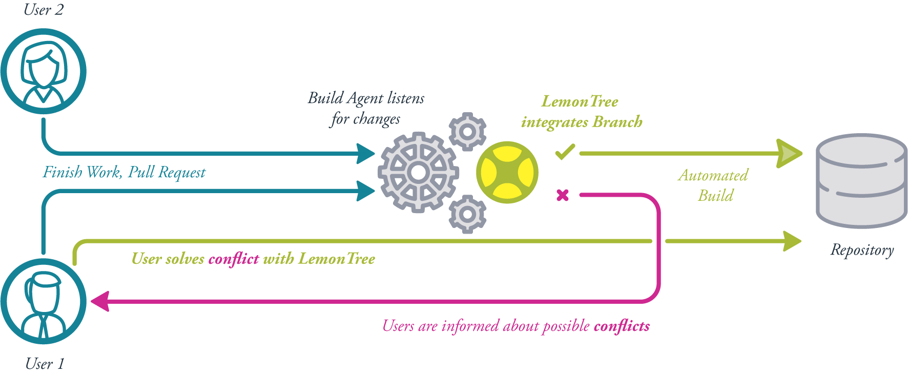 LemonTree Use Case 2