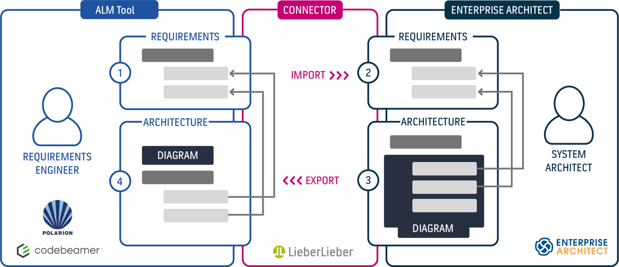 LemonTree Connect Workflow