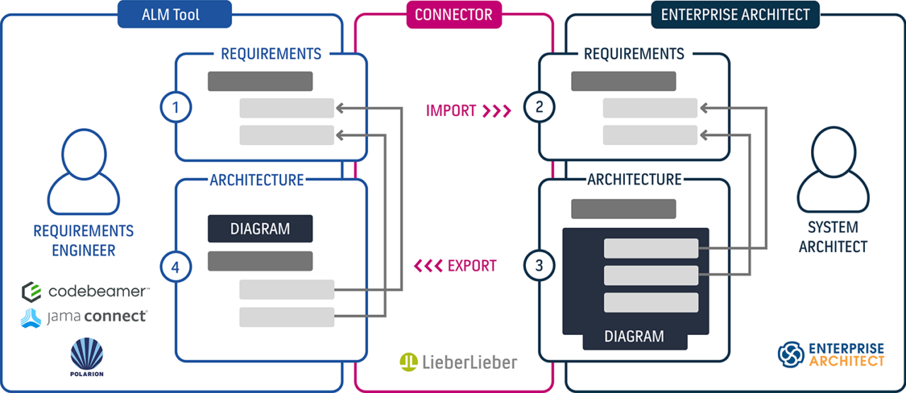 LemonTree.Connect for Enterprise Architect